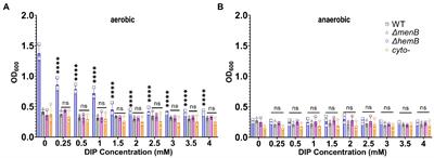 Iron restriction induces the small-colony variant phenotype in Staphylococcus aureus